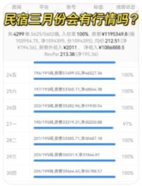 【漫宿民宿，民宿学姐】民宿三月会有行情吗？